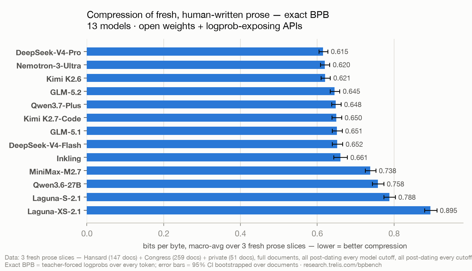 Horizontal bar chart of macro-average bits per byte over 3 fresh prose slices for 13 models; DeepSeek-V4-Pro best at 0.615, Laguna-XS-2.1 last at 0.895, a tight cluster of Chinese-lab models at the top